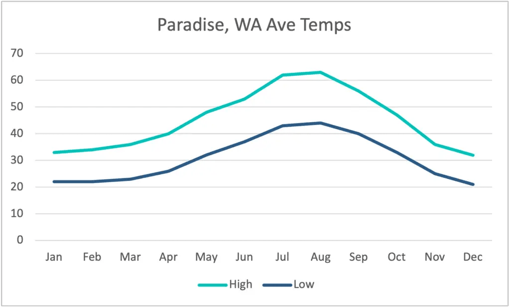 paradise, WA Ave Temps view of graph with lines indicating temperature and time of year with peak in middle